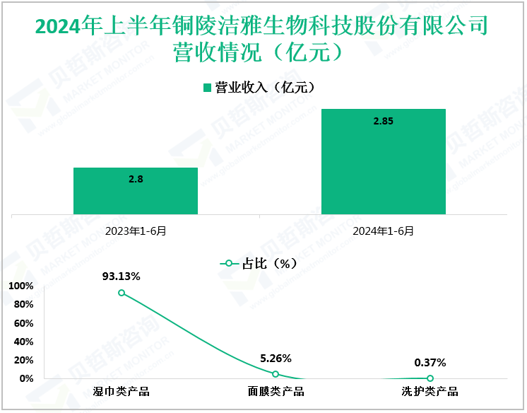 2024年上半年铜陵洁雅生物科技股份有限公司营收情况（亿元）