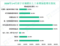 2026年1-4月南宁市规模以上工业增加值同比增长12.1%