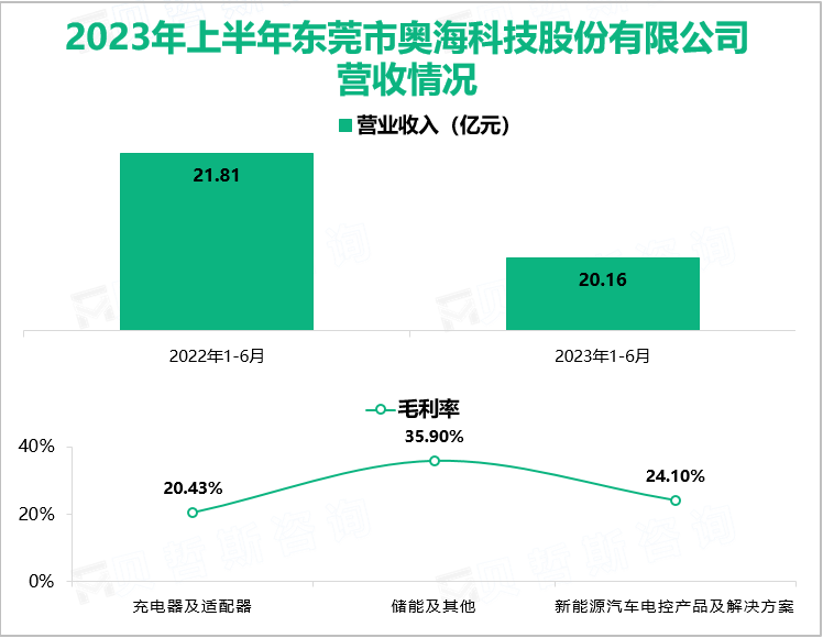 2023年上半年东莞市奥海科技股份有限公司营收情况