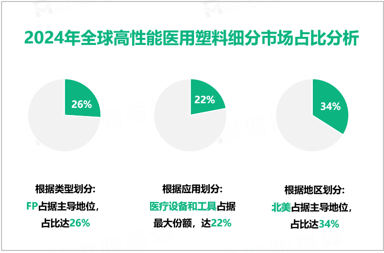 2024年全球高性能医用塑料细分市场占比分析