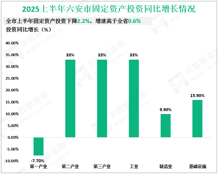 2025上半年六安市固定资产投资同比增长情况
