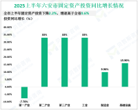 2025上半年六安市固定资产投资下降2.2%，增速高于全省0.6%
