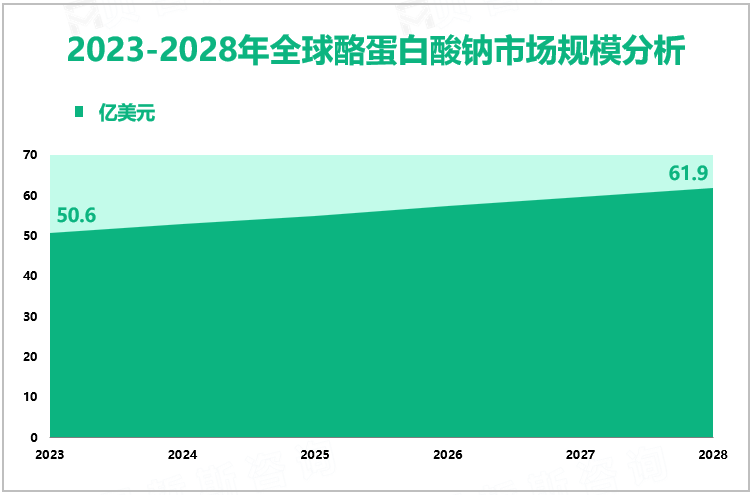 2023-2028年全球酪蛋白酸钠市场规模分析