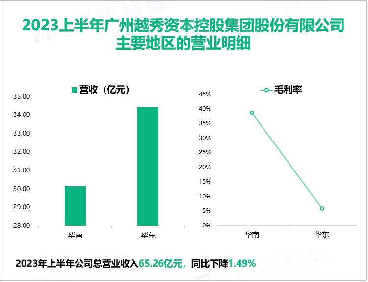 2023上半年广州越秀资本控股集团股份有限公司 主要地区的营业明细