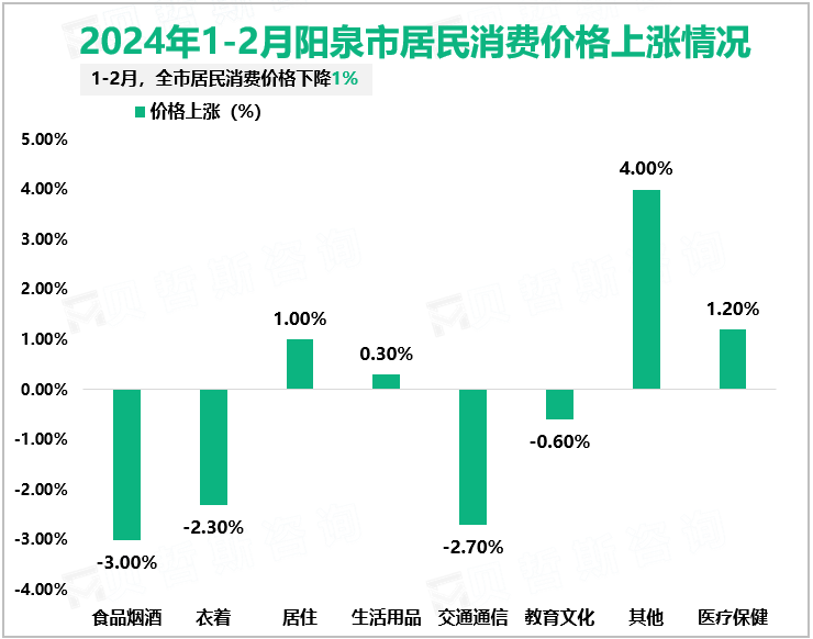 2024年1-2月阳泉市居民消费价格上涨情况