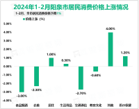 2024年1-2月阳泉市限额以上单位消费品零售额11.5亿元，下降6.5%