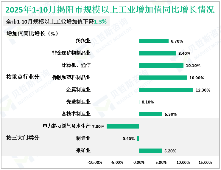 2025年1-10月揭阳市规模以上工业增加值同比增长情况