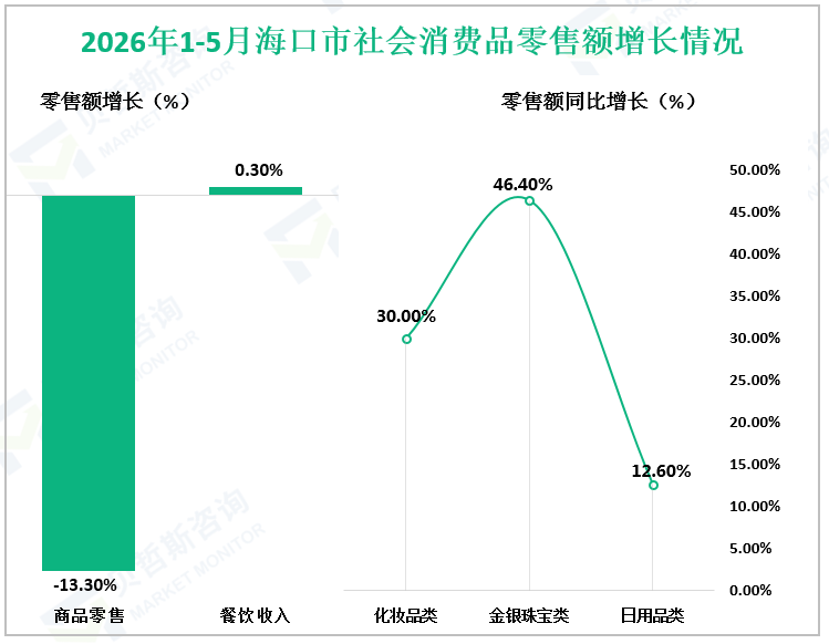 2026年1-5月海口市社会消费品零售额增长情况