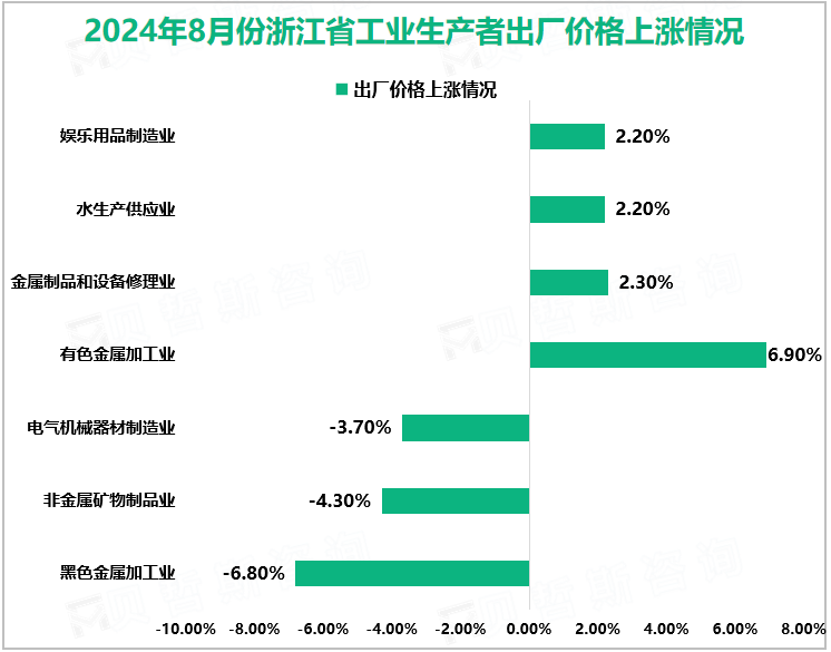 2024年8月份浙江省工业生产者出厂价格上涨情况