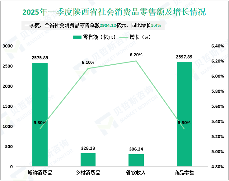 2025年一季度陕西省社会消费品零售额及增长情况