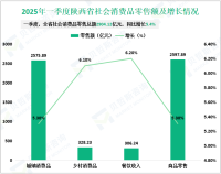 2025年一季度陕西省社会消费品零售总额2904.12亿元，同比增长5.4%