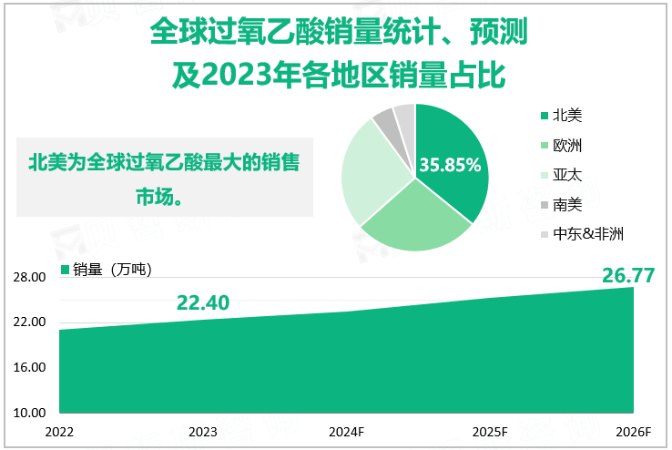 全球过氧乙酸销量统计、预测及2023年各地区销量占比