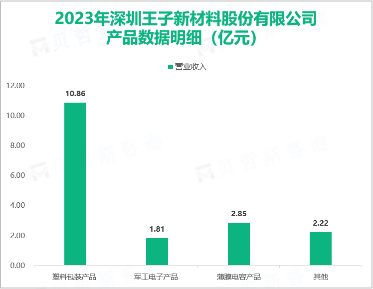 2023年深圳王子新材料股份有限公司产品数据明细（亿元）