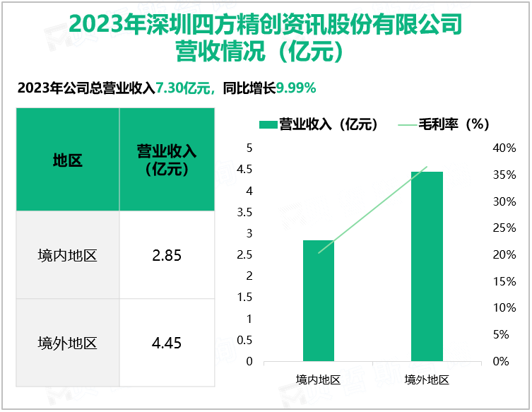 2023年深圳四方精创资讯股份有限公司营收情况(亿元)