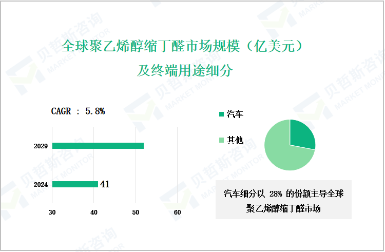 全球聚乙烯醇缩丁醛市场规模（亿美元）及终端用途细分