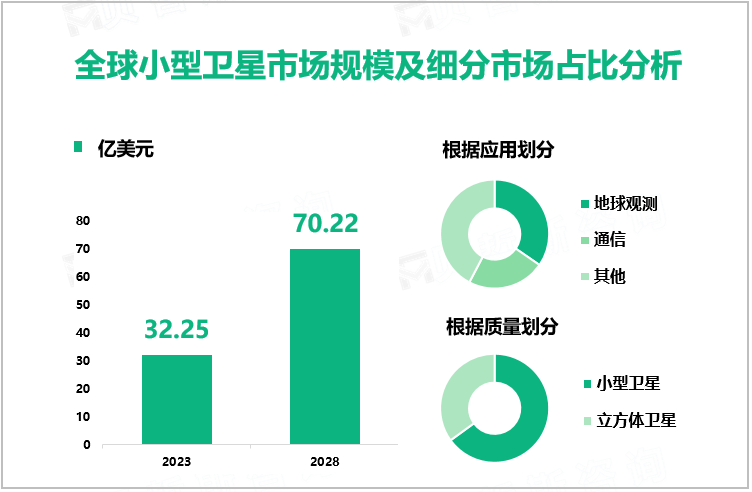 全球小型卫星市场规模及细分市场占比分析