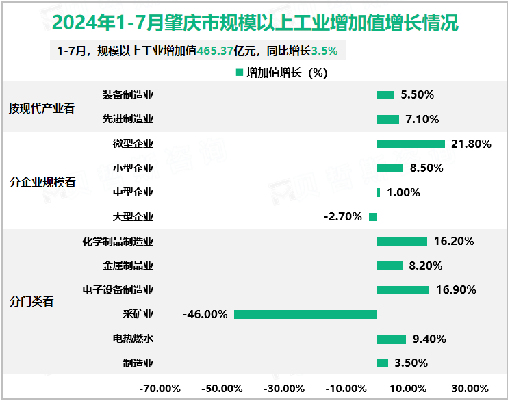 2024年1-7月肇庆市规模以上工业增加值增长情况