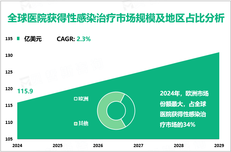 全球医院获得性感染治疗市场规模及地区占比分析