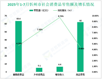 2025年1-7月忻州市限额以上消费品零售额实现68.5亿元，同比增长4.9%