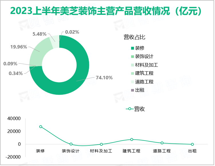 2023上半年美芝装饰主营产品营收情况（亿元）