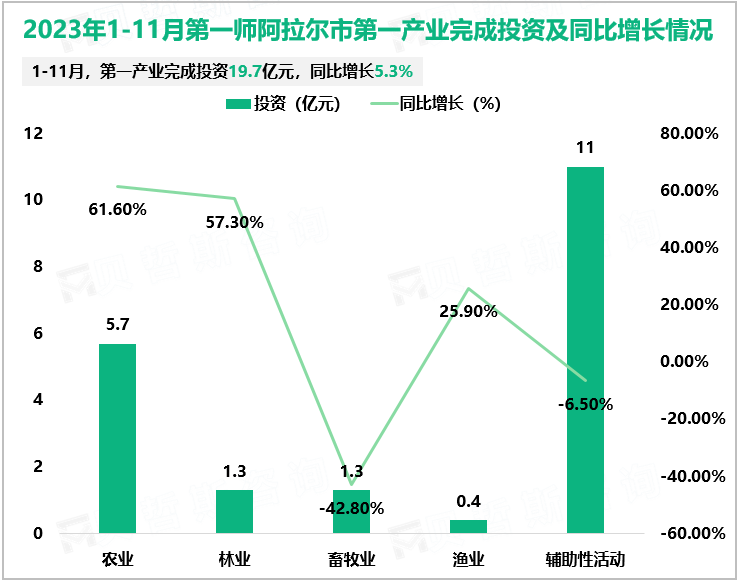 2023年1-11月第一师阿拉尔市第一产业完成投资及同比增长情况