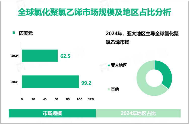 全球氯化聚氯乙烯市场规模及地区占比分析