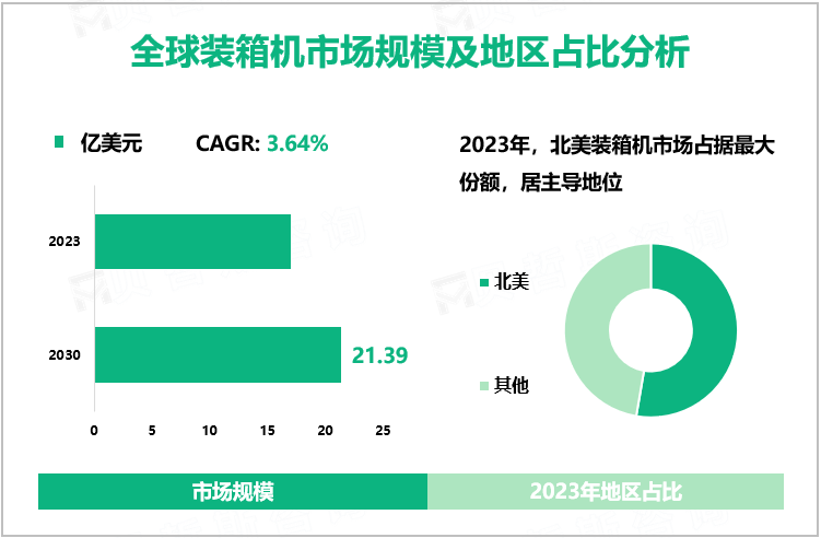 全球装箱机市场规模及地区占比分析