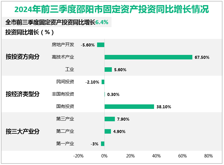 2024年前三季度邵阳市固定资产投资同比增长情况