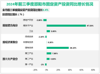 2024年1-9月邵阳市实现地区生产总值（GDP）2017.80亿元，同比增长5.0%