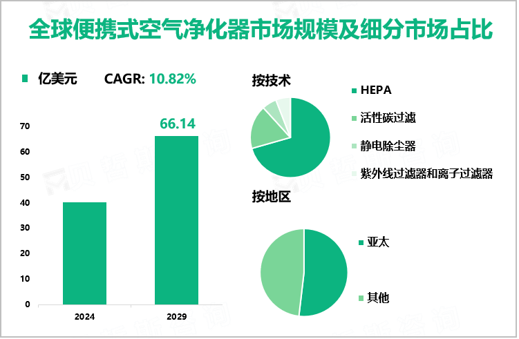 全球便携式空气净化器市场规模及细分市场占比