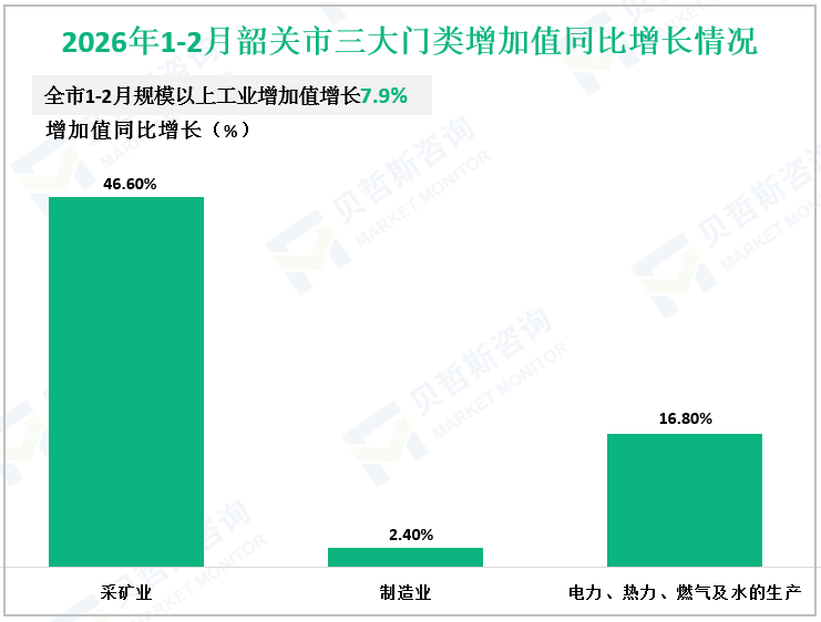 2026年1-2月韶关市三大门类增加值同比增长情况