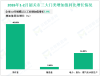 2026年1-2月韶关市规模以上工业增加值增长7.9%