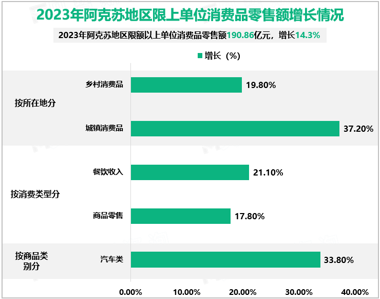 2023年阿克苏地区限上单位消费品零售额增长情况