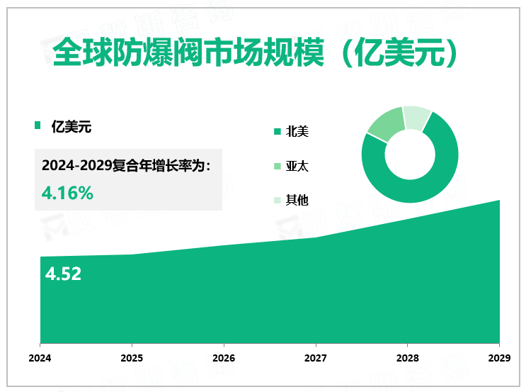 全球防爆阀市场规模（亿美元）