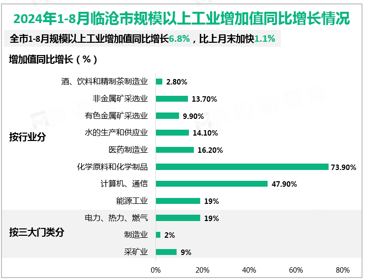 2024年1-8月临沧市规模以上工业增加值同比增长情况