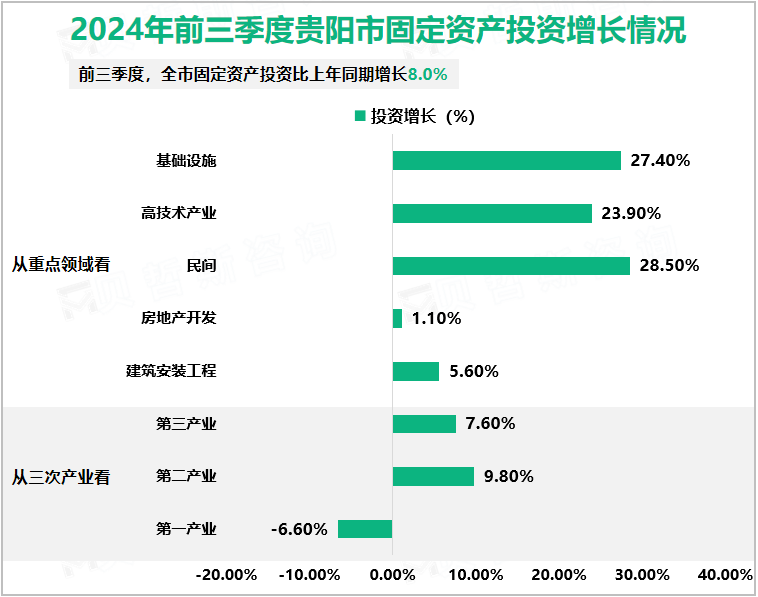 2024年前三季度贵阳市固定资产投资增长情况