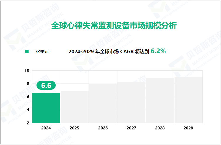 全球心律失常监测设备市场规模分析