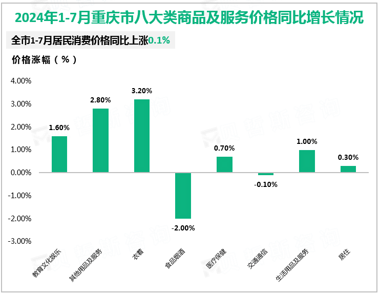 2024年1-7月重庆市八大类商品及服务价格同比增长情况