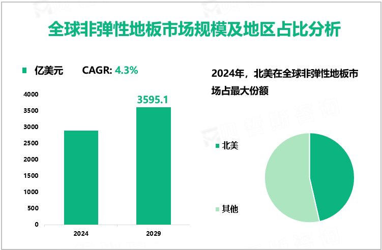 全球非弹性地板市场规模及地区占比分析