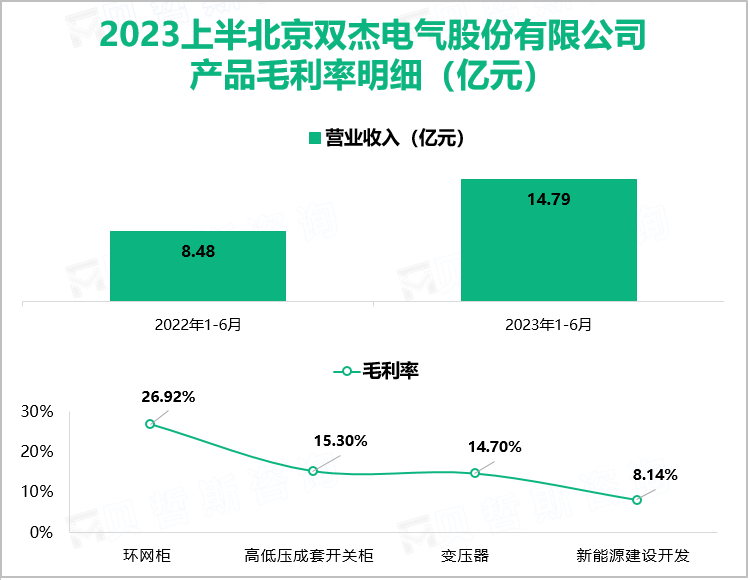 2023上半北京双杰电气股份有限公司 产品毛利率明细（亿元）