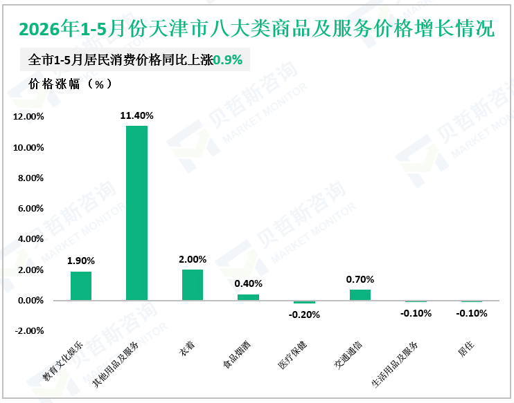 2026年1-5月份天津市八大类商品及服务价格增长情况