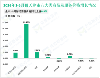 2026年1-5月份天津市社会消费品零售总额同比增长2.3%