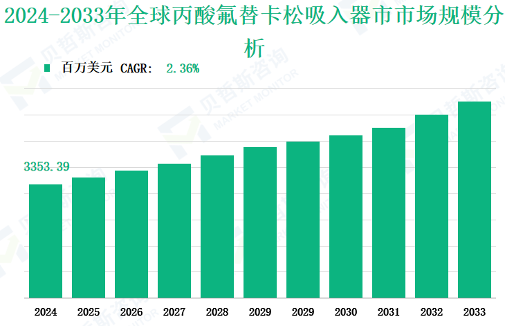 2024-2033年全球丙酸氟替卡松吸入器市市场规模分析