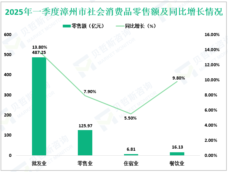 2025年一季度漳州市社会消费品零售额及同比增长情况