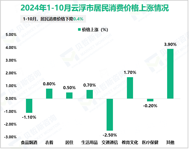 2024年1-10月云浮市居民消费价格上涨情况