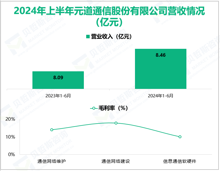 2024年上半年元道通信股份有限公司营收情况(亿元)