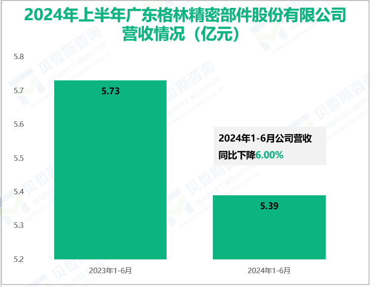 2024年上半年广东格林精密部件股份有限公司营收情况(亿元)