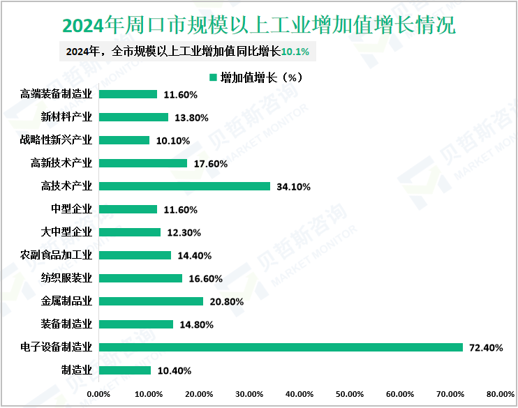 2024年周口市规模以上工业增加值增长情况