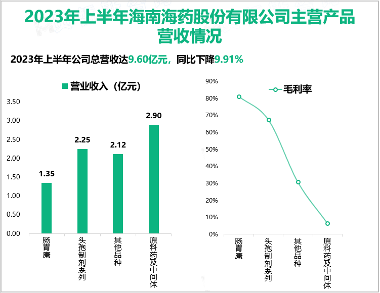 2023年上半年海南海药股份有限公司主营产品营收情况