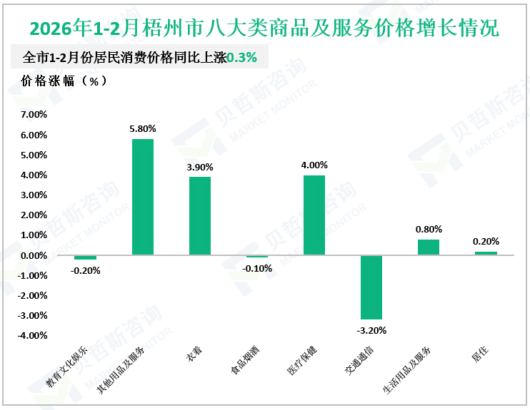 2026年1-2月梧州市八大类商品及服务价格增长情况